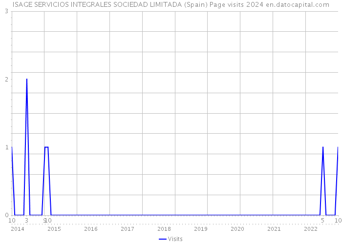 ISAGE SERVICIOS INTEGRALES SOCIEDAD LIMITADA (Spain) Page visits 2024 