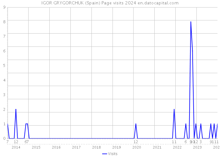 IGOR GRYGORCHUK (Spain) Page visits 2024 