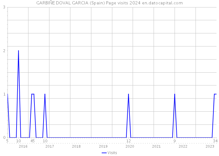GARBIÑE DOVAL GARCIA (Spain) Page visits 2024 