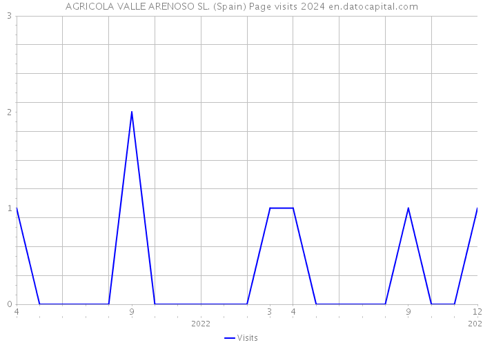 AGRICOLA VALLE ARENOSO SL. (Spain) Page visits 2024 