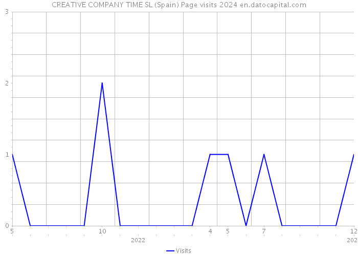 CREATIVE COMPANY TIME SL (Spain) Page visits 2024 