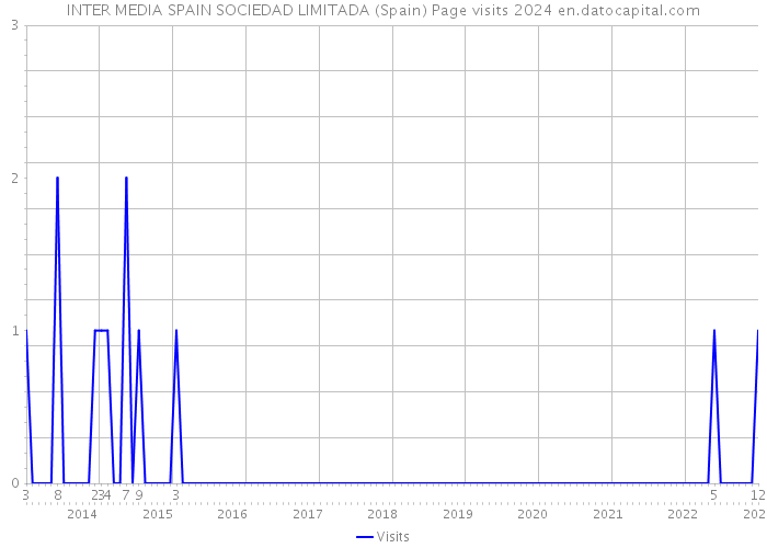 INTER MEDIA SPAIN SOCIEDAD LIMITADA (Spain) Page visits 2024 