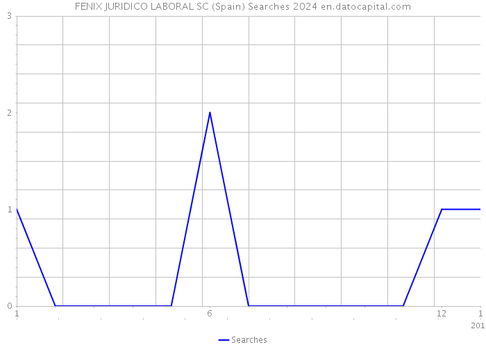 FENIX JURIDICO LABORAL SC (Spain) Searches 2024 