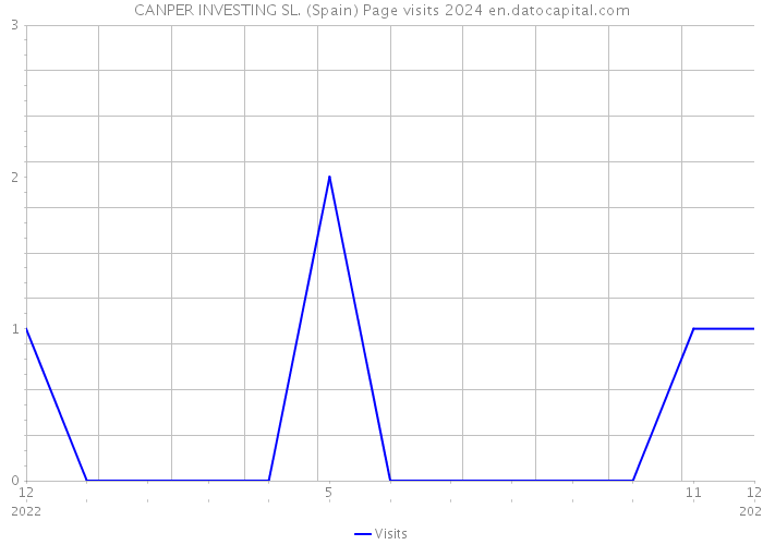 CANPER INVESTING SL. (Spain) Page visits 2024 