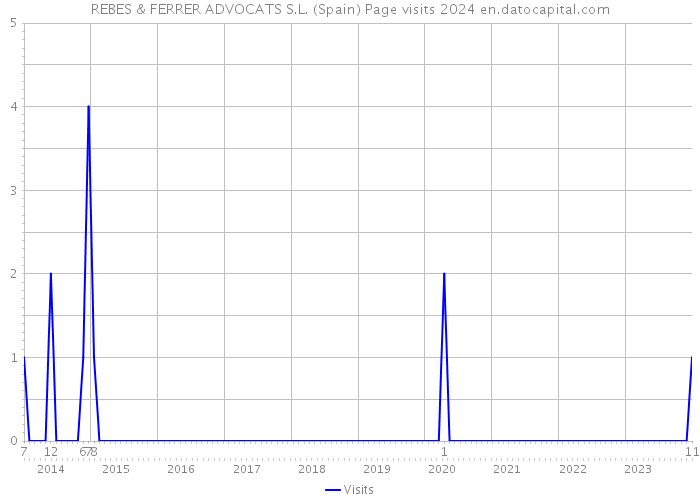 REBES & FERRER ADVOCATS S.L. (Spain) Page visits 2024 