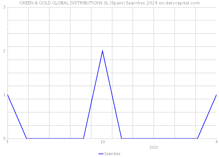 GREEN & GOLD GLOBAL DISTRIBUTIONS SL (Spain) Searches 2024 