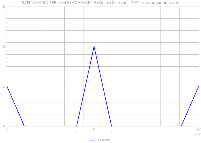 SANTAMARIA FERNANDO ECHEVARNE (Spain) Searches 2024 