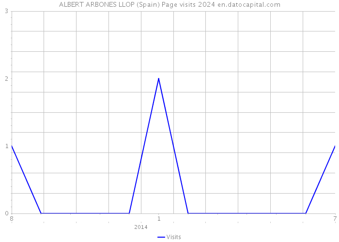 ALBERT ARBONES LLOP (Spain) Page visits 2024 