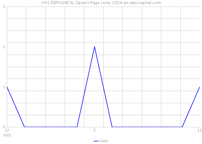 CH1 ESPAGNE SL (Spain) Page visits 2024 