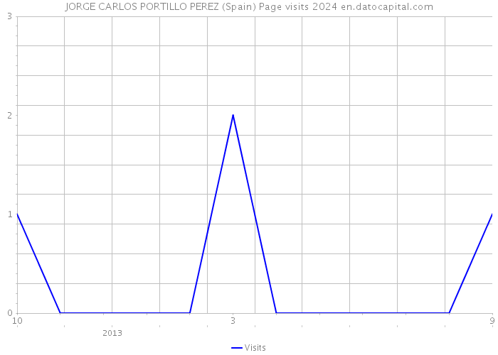 JORGE CARLOS PORTILLO PEREZ (Spain) Page visits 2024 