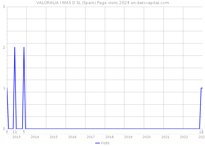 VALORALIA I MAS D SL (Spain) Page visits 2024 