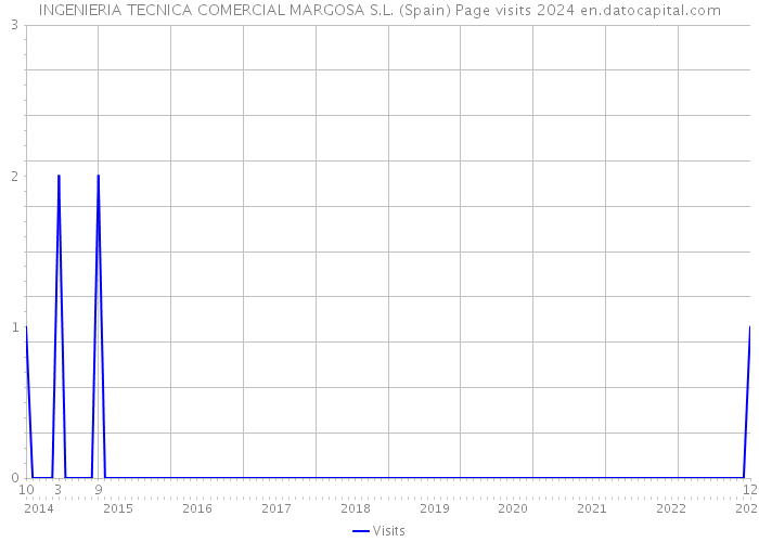 INGENIERIA TECNICA COMERCIAL MARGOSA S.L. (Spain) Page visits 2024 