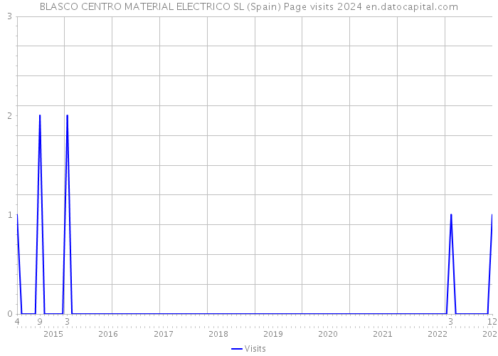BLASCO CENTRO MATERIAL ELECTRICO SL (Spain) Page visits 2024 