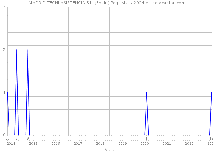 MADRID TECNI ASISTENCIA S.L. (Spain) Page visits 2024 