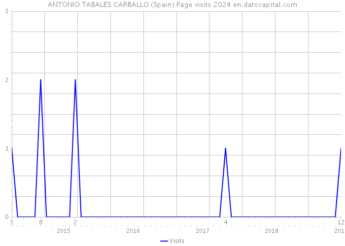 ANTONIO TABALES CARBALLO (Spain) Page visits 2024 