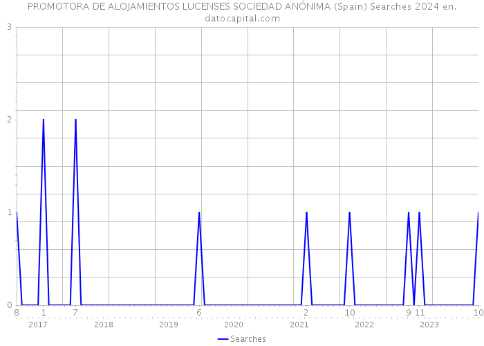 PROMOTORA DE ALOJAMIENTOS LUCENSES SOCIEDAD ANÓNIMA (Spain) Searches 2024 