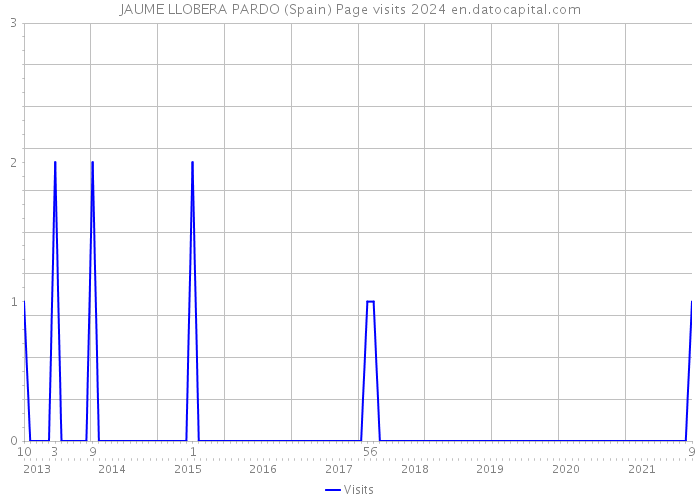 JAUME LLOBERA PARDO (Spain) Page visits 2024 