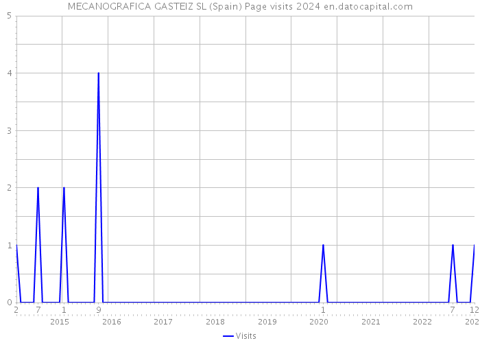 MECANOGRAFICA GASTEIZ SL (Spain) Page visits 2024 