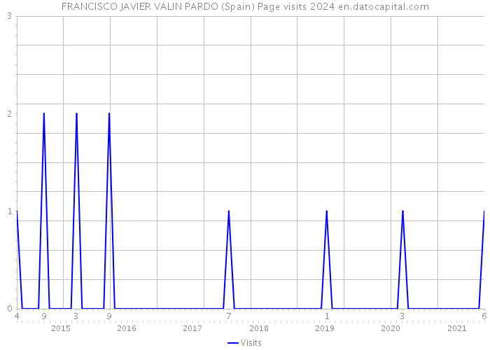 FRANCISCO JAVIER VALIN PARDO (Spain) Page visits 2024 