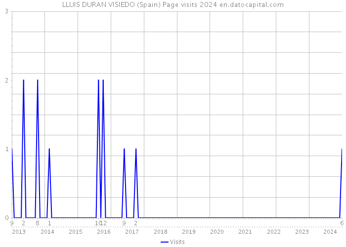 LLUIS DURAN VISIEDO (Spain) Page visits 2024 