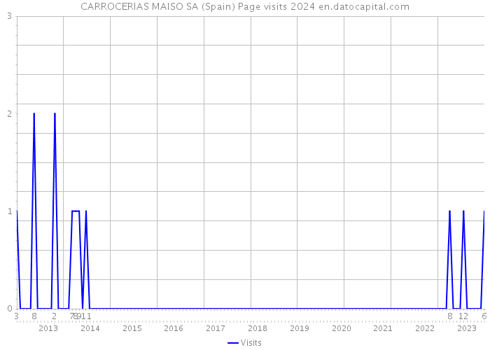 CARROCERIAS MAISO SA (Spain) Page visits 2024 