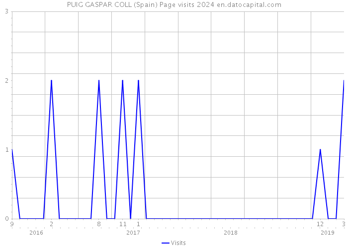 PUIG GASPAR COLL (Spain) Page visits 2024 