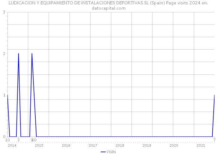 LUDICACION Y EQUIPAMIENTO DE INSTALACIONES DEPORTIVAS SL (Spain) Page visits 2024 