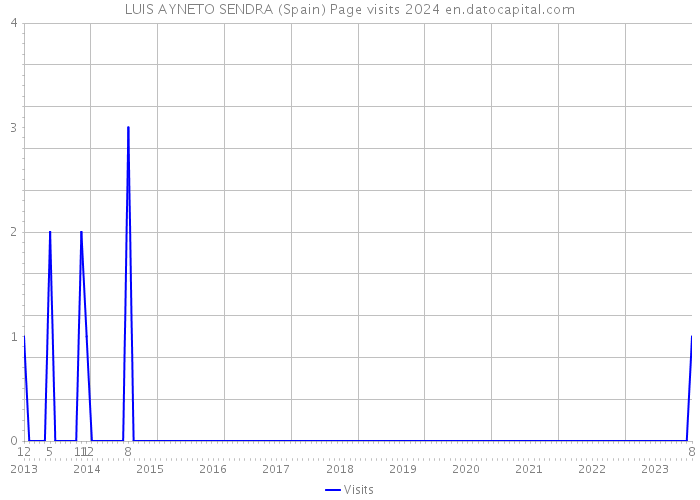 LUIS AYNETO SENDRA (Spain) Page visits 2024 