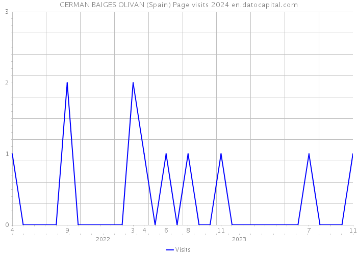 GERMAN BAIGES OLIVAN (Spain) Page visits 2024 