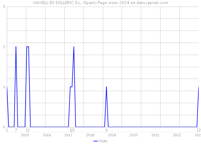 VAIXELL ES SOLLERIC S.L. (Spain) Page visits 2024 