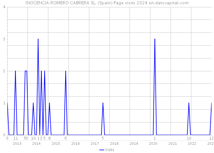 INOCENCIA ROMERO CABRERA SL. (Spain) Page visits 2024 