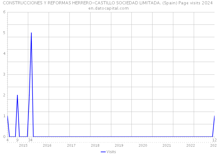CONSTRUCCIONES Y REFORMAS HERRERO-CASTILLO SOCIEDAD LIMITADA. (Spain) Page visits 2024 