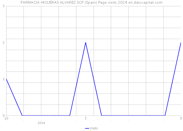 FARMACIA HIGUERAS ALVAREZ SCP (Spain) Page visits 2024 