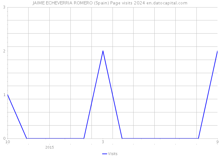 JAIME ECHEVERRIA ROMERO (Spain) Page visits 2024 
