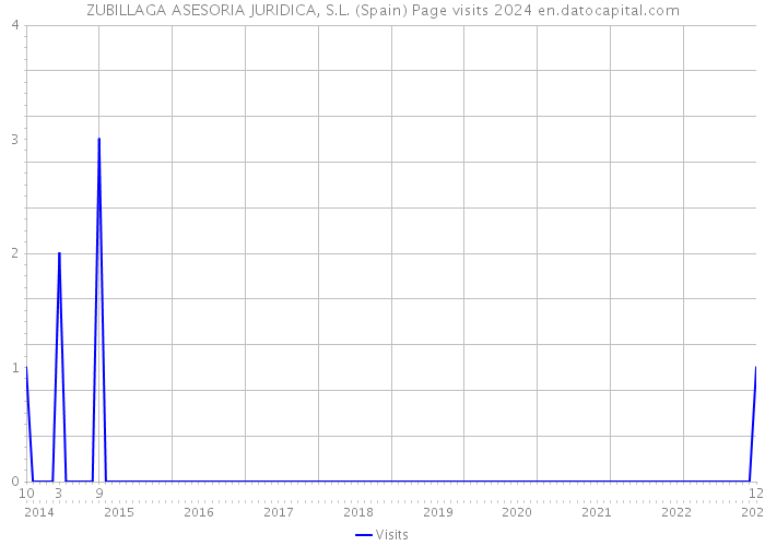 ZUBILLAGA ASESORIA JURIDICA, S.L. (Spain) Page visits 2024 