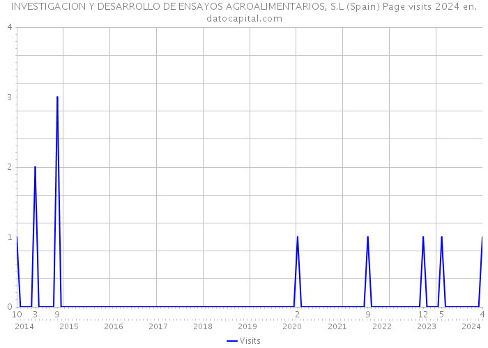 INVESTIGACION Y DESARROLLO DE ENSAYOS AGROALIMENTARIOS, S.L (Spain) Page visits 2024 
