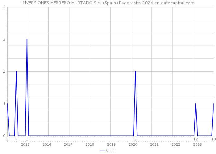 INVERSIONES HERRERO HURTADO S.A. (Spain) Page visits 2024 