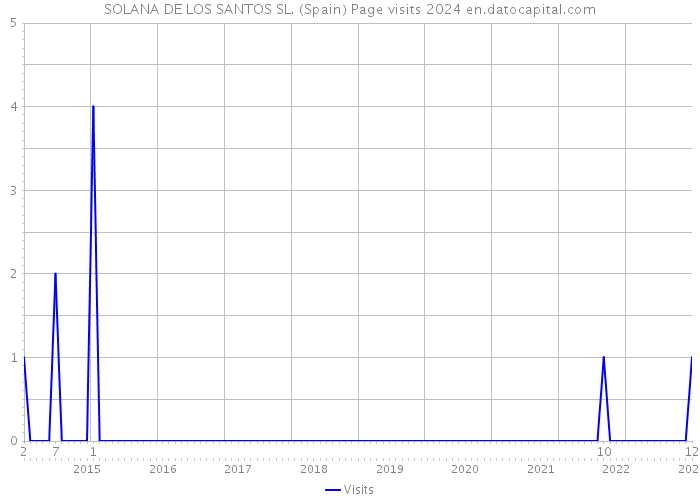 SOLANA DE LOS SANTOS SL. (Spain) Page visits 2024 