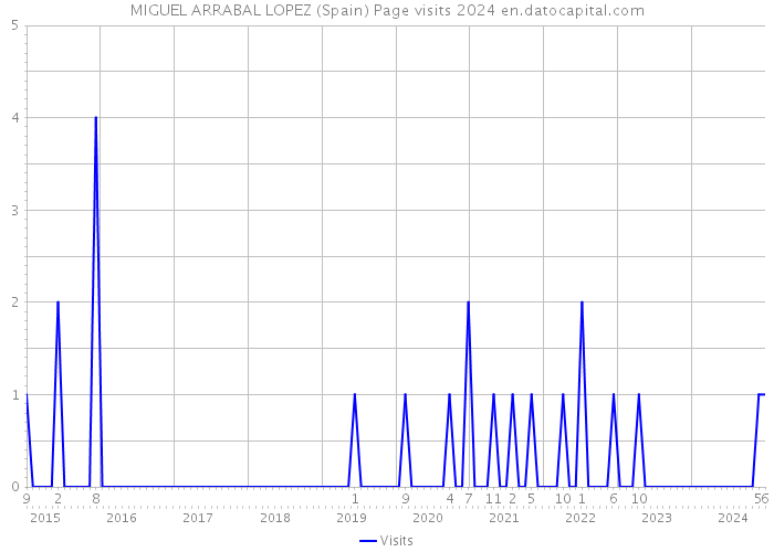 MIGUEL ARRABAL LOPEZ (Spain) Page visits 2024 