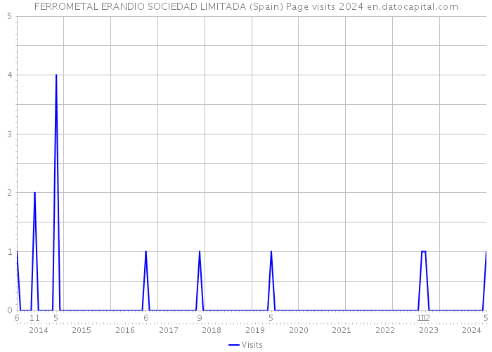 FERROMETAL ERANDIO SOCIEDAD LIMITADA (Spain) Page visits 2024 