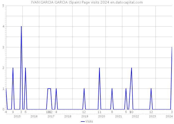 IVAN GARCIA GARCIA (Spain) Page visits 2024 