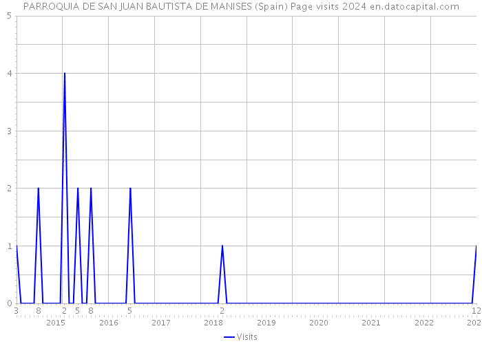 PARROQUIA DE SAN JUAN BAUTISTA DE MANISES (Spain) Page visits 2024 