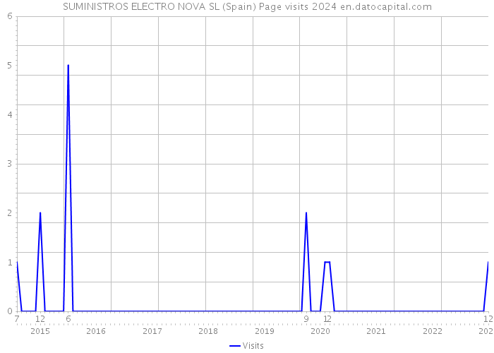 SUMINISTROS ELECTRO NOVA SL (Spain) Page visits 2024 