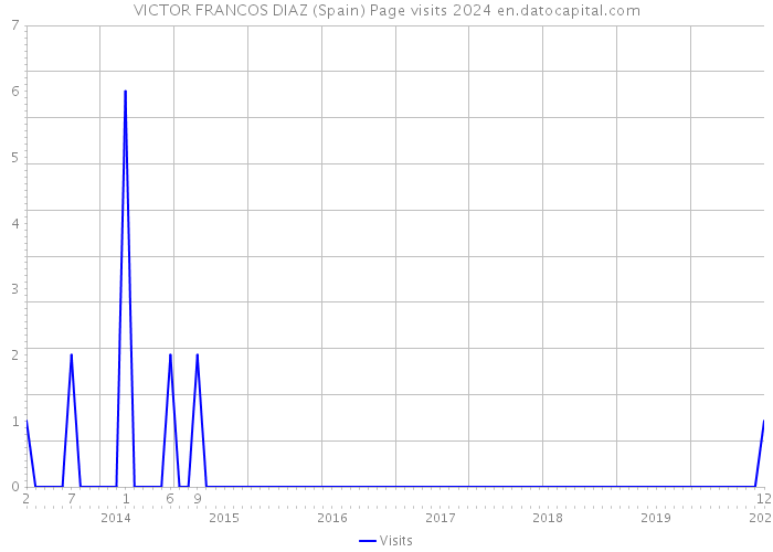 VICTOR FRANCOS DIAZ (Spain) Page visits 2024 