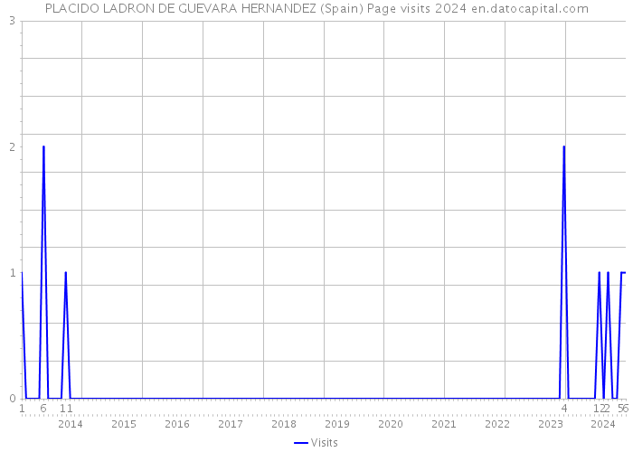 PLACIDO LADRON DE GUEVARA HERNANDEZ (Spain) Page visits 2024 