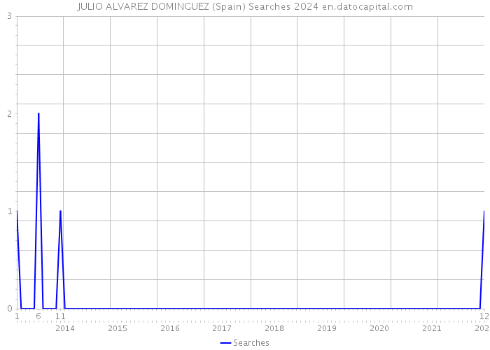 JULIO ALVAREZ DOMINGUEZ (Spain) Searches 2024 