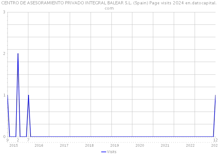CENTRO DE ASESORAMIENTO PRIVADO INTEGRAL BALEAR S.L. (Spain) Page visits 2024 