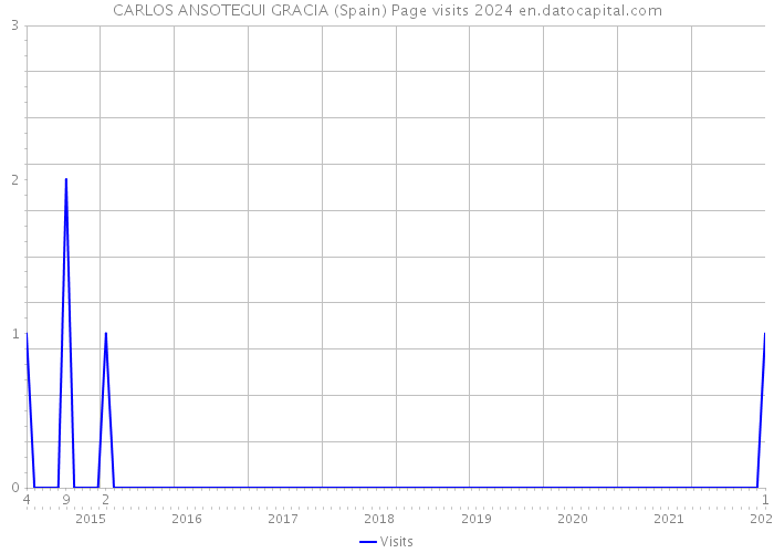 CARLOS ANSOTEGUI GRACIA (Spain) Page visits 2024 