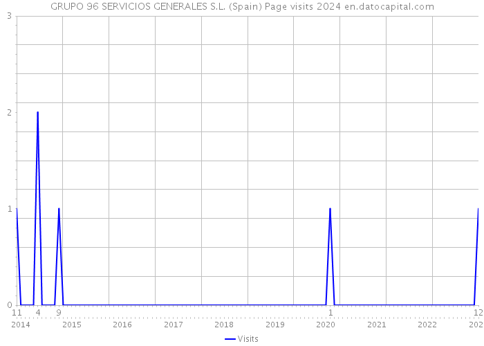 GRUPO 96 SERVICIOS GENERALES S.L. (Spain) Page visits 2024 