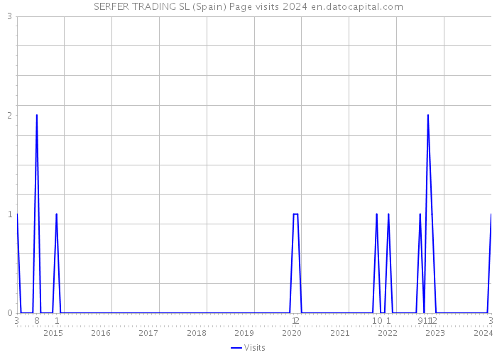 SERFER TRADING SL (Spain) Page visits 2024 